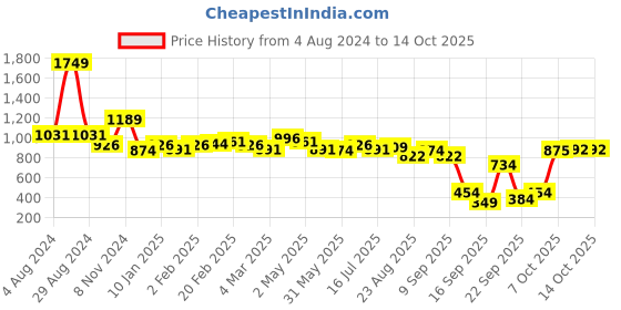 myntra.com Sweet Dreams Printed Maxi Nightdress sweet dreams Price History Graph from 4 Aug 2024 to 8 Oct 2025