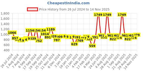 myntra.com Sweet Dreams Printed Maxi Nightdress sweet dreams Price History Graph from 26 Jul 2024 to 14 Nov 2025
