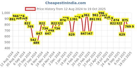 myntra.com Sweet Dreams Printed Maxi Nightdress sweet dreams Price History Graph from 12 Aug 2024 to 17 Oct 2025