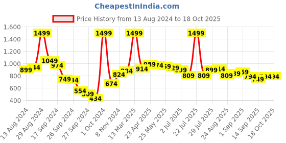myntra.com Sweet Dreams Printed Maxi Nightdress sweet dreams Price History Graph from 13 Aug 2024 to 18 Oct 2025