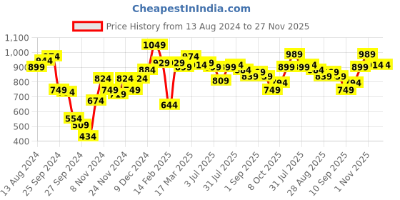 myntra.com Sweet Dreams Printed Maxi Nightdress sweet dreams Price History Graph from 13 Aug 2024 to 26 Nov 2025