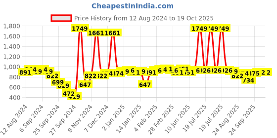 myntra.com Sweet Dreams Printed Maxi Nightdress sweet dreams Price History Graph from 12 Aug 2024 to 18 Oct 2025