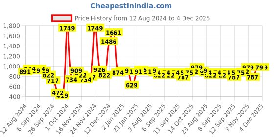 myntra.com Sweet Dreams Printed Maxi Nightdress sweet dreams Price History Graph from 12 Aug 2024 to 4 Dec 2025