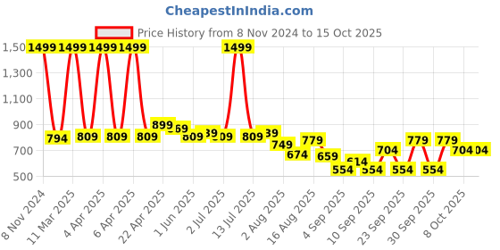 myntra.com Sweet Dreams Printed Maxi Nightdress sweet dreams Price History Graph from 8 Nov 2024 to 15 Oct 2025
