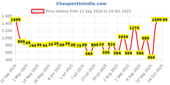 myntra.com Sweet Dreams Printed Maxi Nightdress sweet dreams Price History Graph from 12 Sep 2024 to 23 Oct 2025