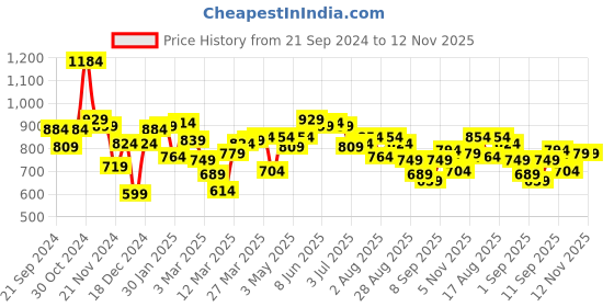 myntra.com Sweet Dreams Printed Maxi Nightdress sweet dreams Price History Graph from 21 Sep 2024 to 11 Nov 2025