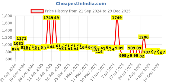 myntra.com Sweet Dreams Printed Maxi Nightdress sweet dreams Price History Graph from 21 Sep 2024 to 23 Dec 2025