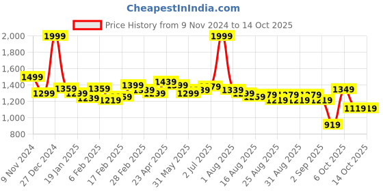 myntra.com Sweet Dreams Printed Maxi Nightdress sweet dreams Price History Graph from 9 Nov 2024 to 14 Oct 2025