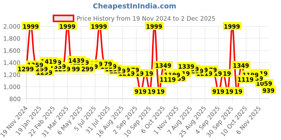 myntra.com Sweet Dreams Printed Maxi Nightdress sweet dreams Price History Graph from 19 Nov 2024 to 2 Dec 2025