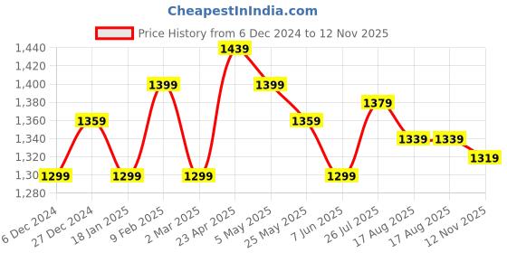 myntra.com Sweet Dreams Printed Maxi Nightdress sweet dreams Price History Graph from 6 Dec 2024 to 12 Nov 2025