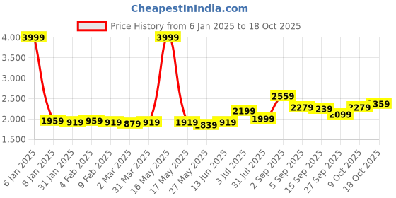 myntra.com Sweet Dreams Printed Maxi Nightdress sweet dreams Price History Graph from 6 Jan 2025 to 17 Oct 2025