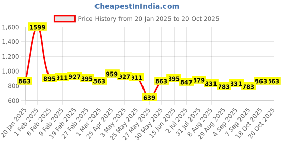 myntra.com Sweet Dreams Printed Maxi Nightdress sweet dreams Price History Graph from 20 Jan 2025 to 19 Oct 2025