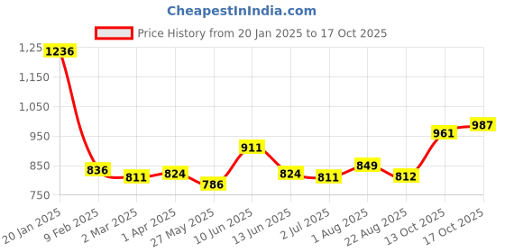 myntra.com Sweet Dreams Printed Maxi Nightdress sweet dreams Price History Graph from 20 Jan 2025 to 17 Oct 2025