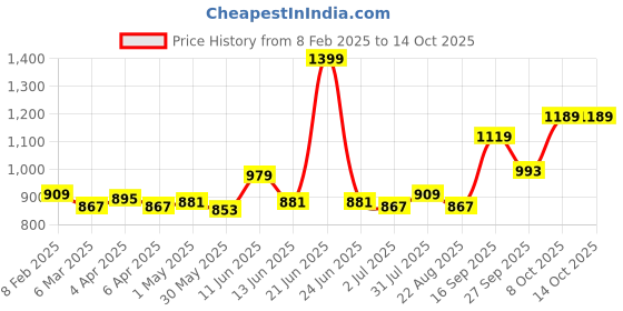 myntra.com Sweet Dreams Printed Maxi Nightdress sweet dreams Price History Graph from 8 Feb 2025 to 14 Oct 2025