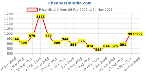 myntra.com Sweet Dreams Printed Maxi Nightdress sweet dreams Price History Graph from 26 Feb 2025 to 12 Nov 2025