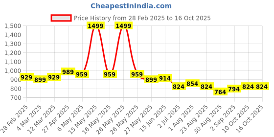 myntra.com Sweet Dreams Printed Maxi Nightdress sweet dreams Price History Graph from 28 Feb 2025 to 16 Oct 2025