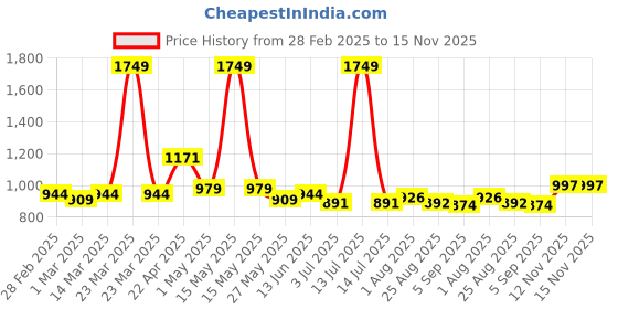 myntra.com Sweet Dreams Printed Maxi Nightdress sweet dreams Price History Graph from 28 Feb 2025 to 15 Nov 2025
