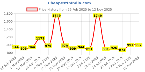 myntra.com Sweet Dreams Printed Maxi Nightdress sweet dreams Price History Graph from 26 Feb 2025 to 11 Nov 2025