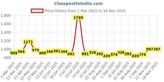 myntra.com Sweet Dreams Printed Maxi Nightdress sweet dreams Price History Graph from 1 Mar 2025 to 17 Nov 2025