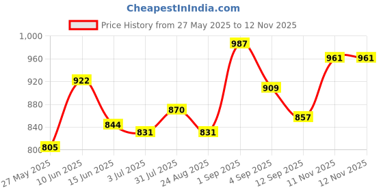 myntra.com Sweet Dreams Printed Maxi Nightdress sweet dreams Price History Graph from 27 May 2025 to 12 Nov 2025