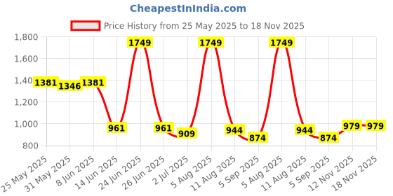 myntra.com Sweet Dreams Printed Maxi Nightdress sweet dreams Price History Graph from 25 May 2025 to 17 Nov 2025