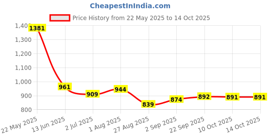 myntra.com Sweet Dreams Printed Maxi Nightdress sweet dreams Price History Graph from 22 May 2025 to 14 Oct 2025