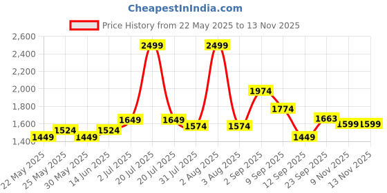 myntra.com Sweet Dreams Printed Maxi Nightdress sweet dreams Price History Graph from 22 May 2025 to 13 Nov 2025