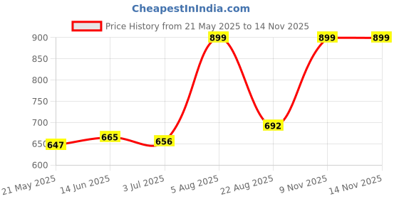myntra.com Sweet Dreams Printed Maxi Nightdress sweet dreams Price History Graph from 21 May 2025 to 12 Nov 2025
