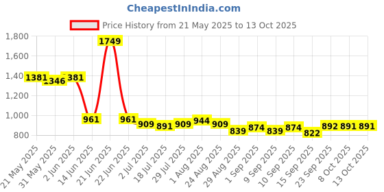 myntra.com Sweet Dreams Printed Maxi Nightdress sweet dreams Price History Graph from 21 May 2025 to 13 Oct 2025