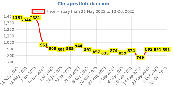 myntra.com Sweet Dreams Printed Maxi Nightdress sweet dreams Price History Graph from 21 May 2025 to 13 Oct 2025