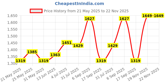 myntra.com Sweet Dreams Printed Maxi Nightdress sweet dreams Price History Graph from 21 May 2025 to 21 Nov 2025