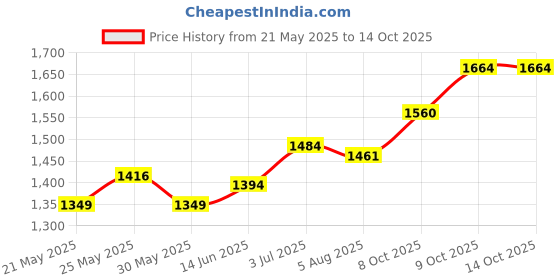 myntra.com Sweet Dreams Printed Maxi Nightdress sweet dreams Price History Graph from 21 May 2025 to 14 Oct 2025