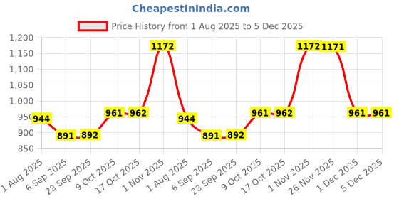 myntra.com Sweet Dreams Printed Maxi Nightdress sweet dreams Price History Graph from 1 Aug 2025 to 5 Dec 2025