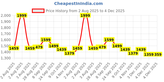 myntra.com Sweet Dreams Printed Maxi Nightdress sweet dreams Price History Graph from 2 Aug 2025 to 4 Dec 2025