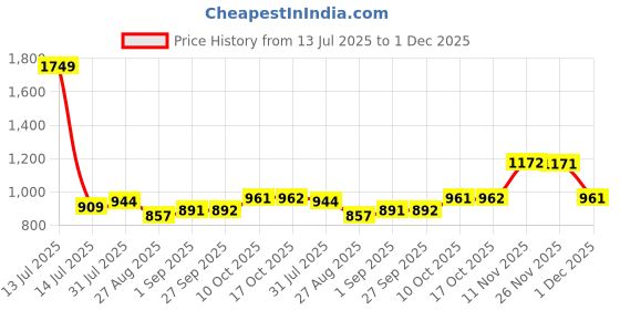 myntra.com Sweet Dreams Printed Maxi Nightdress sweet dreams Price History Graph from 13 Jul 2025 to 1 Dec 2025