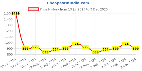myntra.com Sweet Dreams Printed Maxi Nightdress sweet dreams Price History Graph from 13 Jul 2025 to 3 Dec 2025