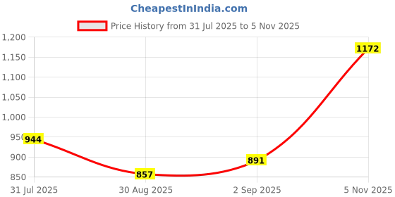myntra.com Sweet Dreams Printed Maxi Nightdress sweet dreams Price History Graph from 31 Jul 2025 to 5 Nov 2025