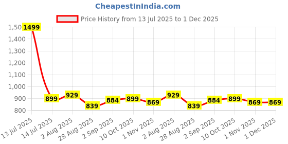 myntra.com Sweet Dreams Printed Maxi Nightdress sweet dreams Price History Graph from 13 Jul 2025 to 30 Nov 2025