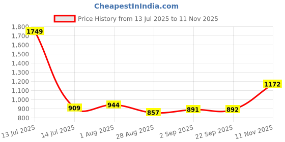 myntra.com Sweet Dreams Printed Maxi Nightdress sweet dreams Price History Graph from 13 Jul 2025 to 11 Nov 2025