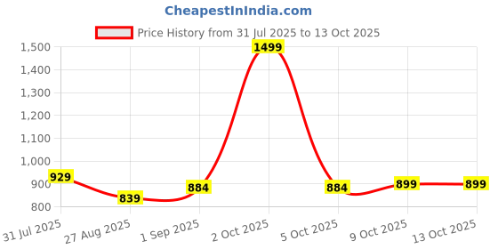 myntra.com Sweet Dreams Printed Maxi Nightdress sweet dreams Price History Graph from 31 Jul 2025 to 12 Oct 2025