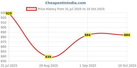 myntra.com Sweet Dreams Printed Maxi Nightdress sweet dreams Price History Graph from 31 Jul 2025 to 9 Oct 2025