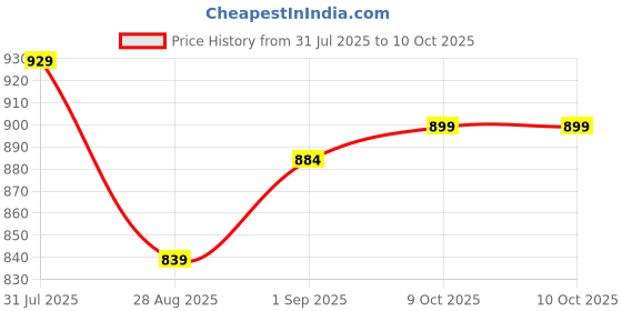 myntra.com Sweet Dreams Printed Maxi Nightdress sweet dreams Price History Graph from 31 Jul 2025 to 10 Oct 2025
