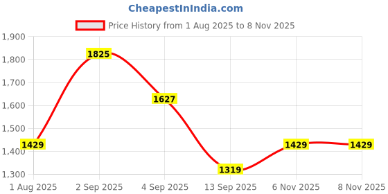 myntra.com Sweet Dreams Printed Maxi Nightdress sweet dreams Price History Graph from 1 Aug 2025 to 7 Nov 2025