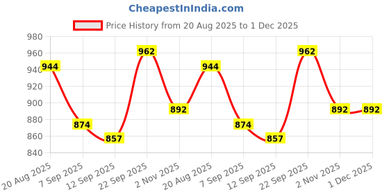 myntra.com Sweet Dreams Printed Maxi Nightdress sweet dreams Price History Graph from 20 Aug 2025 to 30 Nov 2025