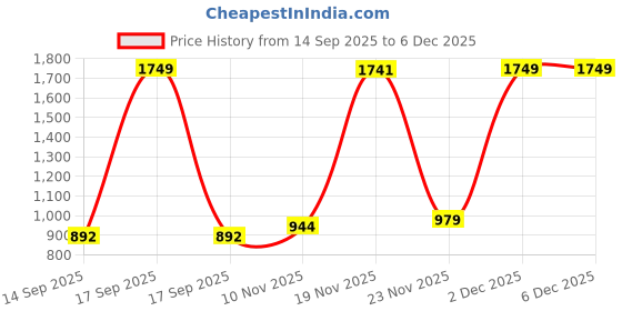 myntra.com Sweet Dreams Printed Maxi Nightdress sweet dreams Price History Graph from 14 Sep 2025 to 5 Dec 2025