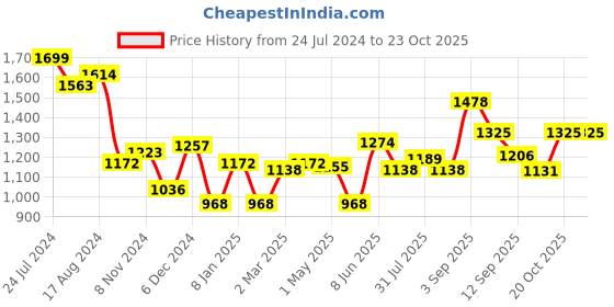 myntra.com Sweet Dreams Printed Night Suit sweet dreams Price History Graph from 24 Jul 2024 to 23 Oct 2025