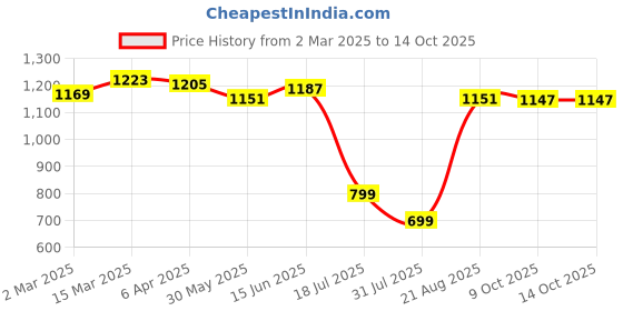 myntra.com Sweet Dreams Printed Nightdress sweet dreams Price History Graph from 2 Mar 2025 to 14 Oct 2025