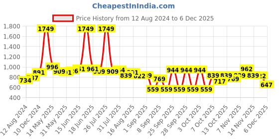 myntra.com Sweet Dreams Printed Pure Cotton Maxi Nightdress sweet dreams Price History Graph from 12 Aug 2024 to 5 Dec 2025