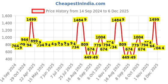 myntra.com Sweet Dreams Printed Pure Cotton Maxi Nightdress sweet dreams Price History Graph from 14 Sep 2024 to 6 Dec 2025