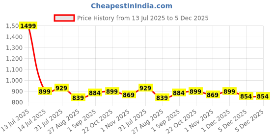 myntra.com Sweet Dreams Printed Pure Cotton Regular Maxi Nightdress sweet dreams Price History Graph from 13 Jul 2025 to 5 Dec 2025